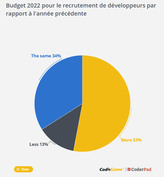 Budjets 2022 aloués au recrutement des développeurs