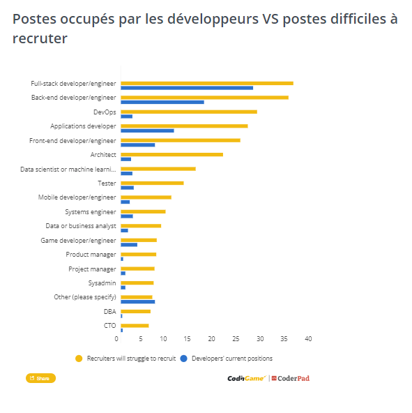 Classement des postes les plus difficiles a recruter