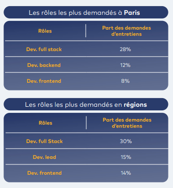 Rôle les plus demandés à Paris